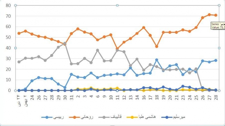 گزارش یافته‌های نظرسنجی  انتخاباتی ۲۴ دی ۱۳۹۵ تا ۲۸ اردیبهشت ۱۳۹۶